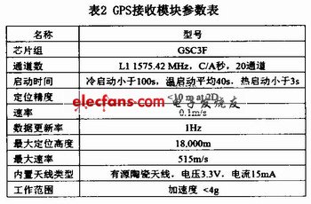 GPS receiver module performance parameters