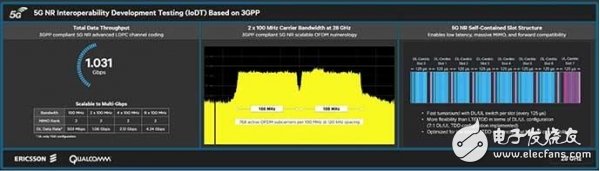 Qualcomm and Ericsson operate 5G NR data interworking connection at 28 GHz