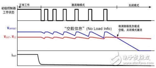 Figure 1: The process of entering shutdown mode