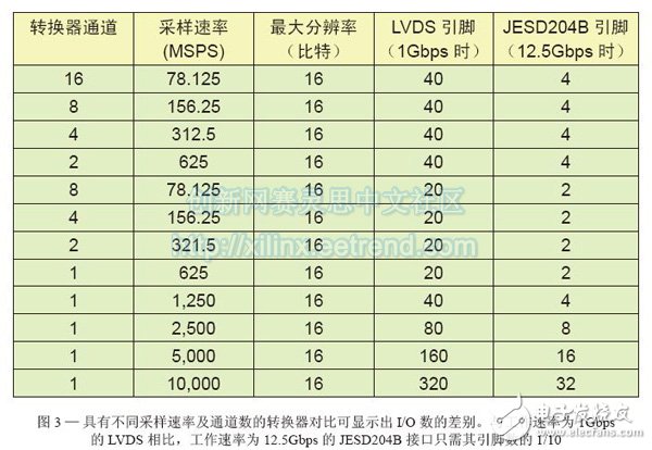 Figure 3 - Converter comparisons with different sample rates and channel counts show the difference in I/O counts. Compared to LVDS operating at 1 Gbps, the JESD204B interface operating at 12.5 Gbps requires only 1/10 of its pin count.