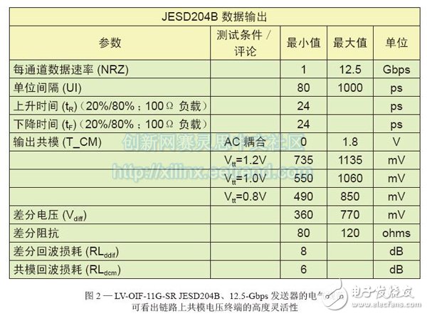 Figure 2â€”LV-OIF-11G-SR JESD204B, 12.5-Gbps Transmitter Electrical Specifications br //p shows high flexibility of common-mode voltage terminals on the link