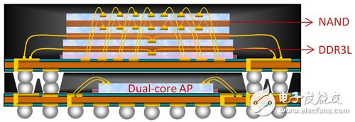 Figure 2 SiP miniaturized design can integrate multiple components, and strive for more system space.