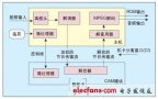 Hardware Implementation of SOC SM1658 Digital TV Conditional Access Card