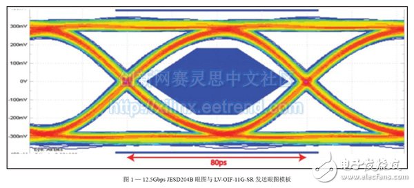 Figure 1-1 12.5Gbps JESD204B eye diagram and LV-OIF-11G-SR transmission eye diagram template