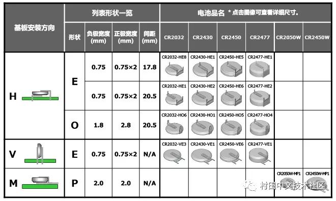 Detailed graphic analysis of the characteristics and application of Murata coin-type manganese dioxide lithium battery