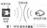 Discussion on Wireless Communication Application Mode of RFID and WLAN