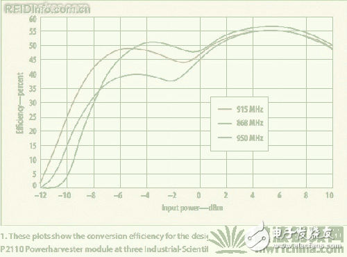 New development of RF energy harvesting technology