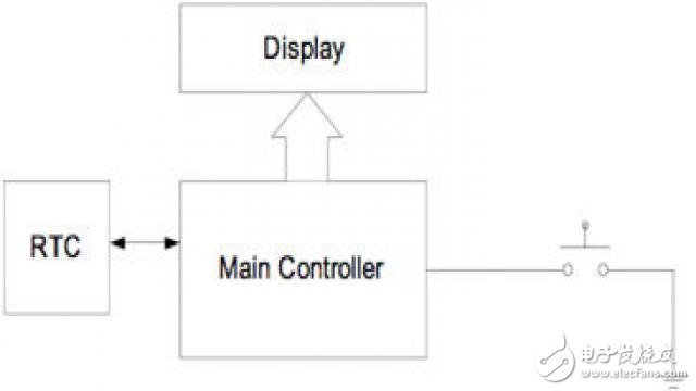 High-level block diagram of a small digital clock