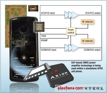 Figure 1: DAT-based CMOS power amplifier technology is used in stand-alone GPRS mobile phones.