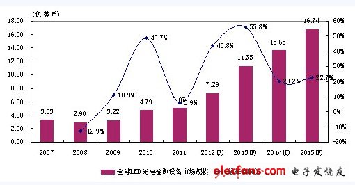 Global LED photoelectric testing equipment and instrument market scale development trend