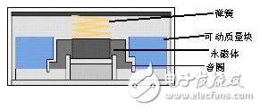 Figure 5: LRA actuator structure