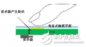 Figure 2: How haptic technology works