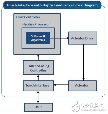 Figure 3: Block diagram of the haptic system