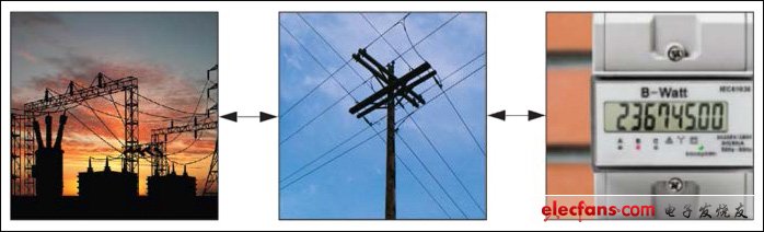 Figure 1. Smart Grid Model - Power companies collect data from endpoints over a communications network