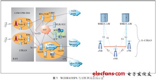 HSPA+ and LTE key technology benchmark analysis