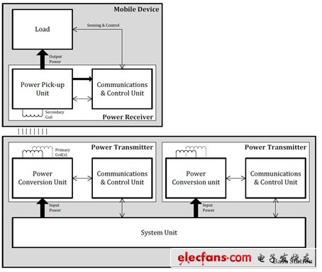 Figure 1: Block diagram of wireless charging system (Source: Wireless Charging Alliance website)