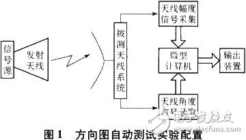 Experimental configuration of automatic test of a radar antenna pattern