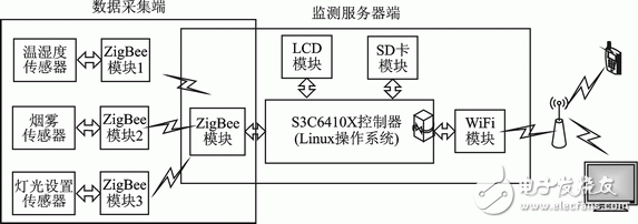 Analysis of ZigBee and WiFi dual-mode wireless gateway design