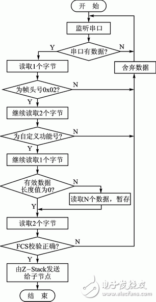 Analysis of ZigBee and WiFi dual-mode wireless gateway design