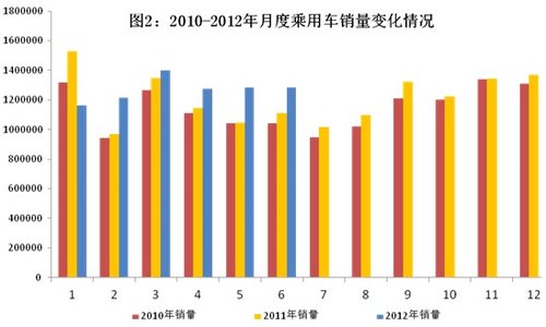 Ministry of Industry and Information Technology: Economic Operation of the Automotive Industry in the First Half of 2012