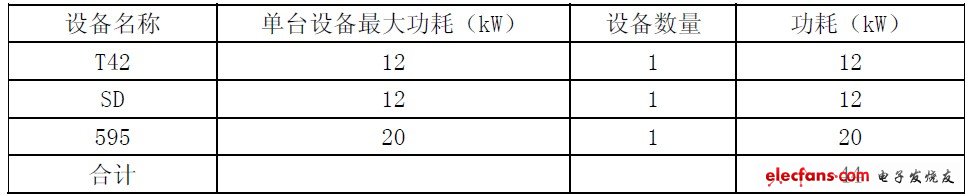 Table 1 New equipment load situation in this period