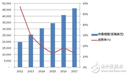 Global LED lighting market size forecast