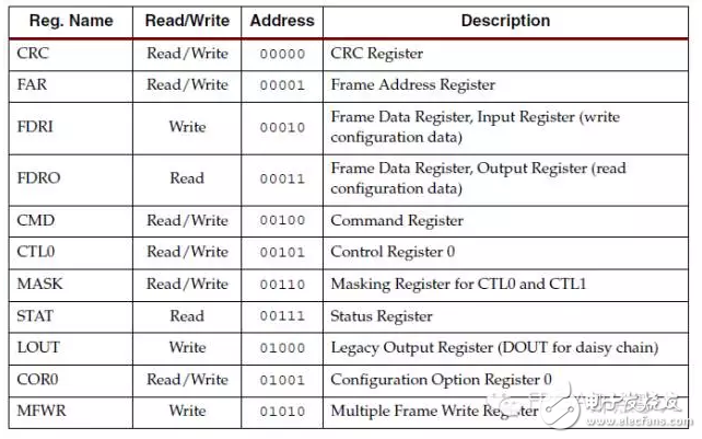 V5 FPGA configuration readback