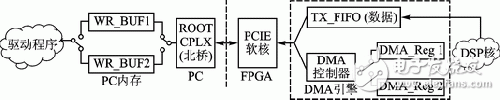 Double buffered PCIE system block diagram