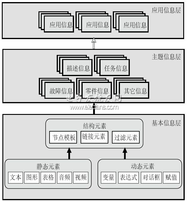 Data structure of IETM development environment