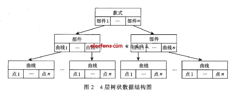 4-layer tree data structure diagram