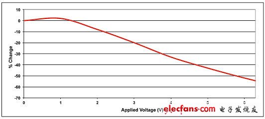 Power Supply Design Tips for MLC Capacitors' Common Defects (Electronic Engineering Album)