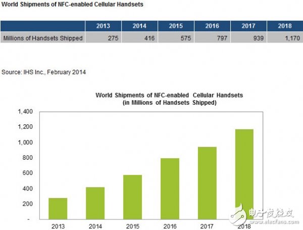 The report said that NFC smartphone shipments will reach 416 million units this year and increase to 1.2 billion in 2018.