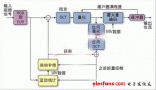 Adopt digital signal processor to optimize video encoder