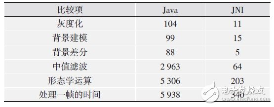 Table 1 Comparison of running time between main algorithms Java and JNI