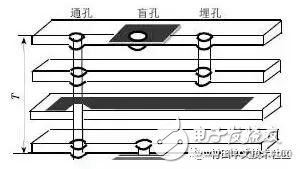 Classification of Vias