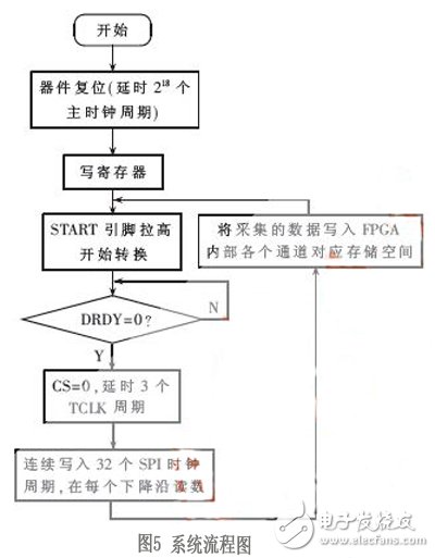 High-order FIR filter strong anti-interference data acquisition system based on FPGA