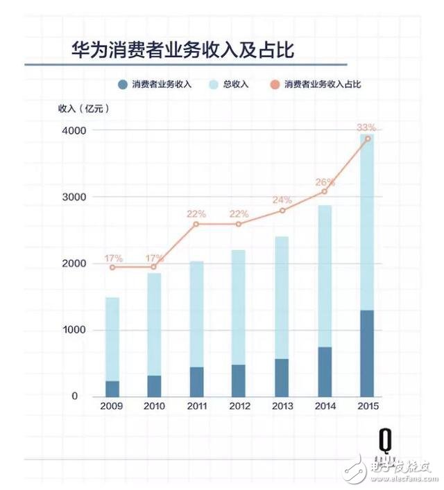 In the past five years, how did Huawei, which originally worked for operators, become China's largest mobile phone company?