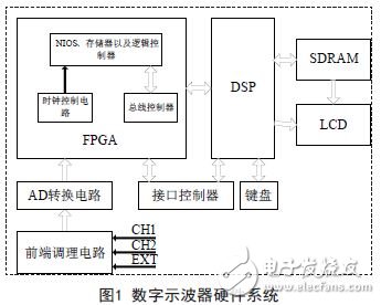 Figure 1 Digital oscilloscope hardware system