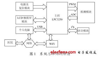 Design of Intelligent Electronic Blood Pressure Monitor Based on LPC3250