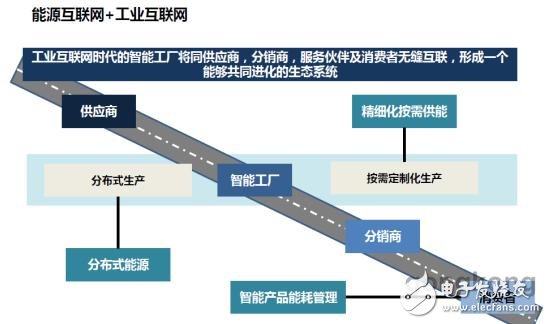 China Energy Internet, a gradient from 0 to 1