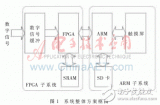 Design and experiment of parallel digital signal acquisition system based on embedded technology ...