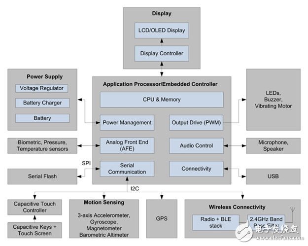 How to design wearable electronics with MCU