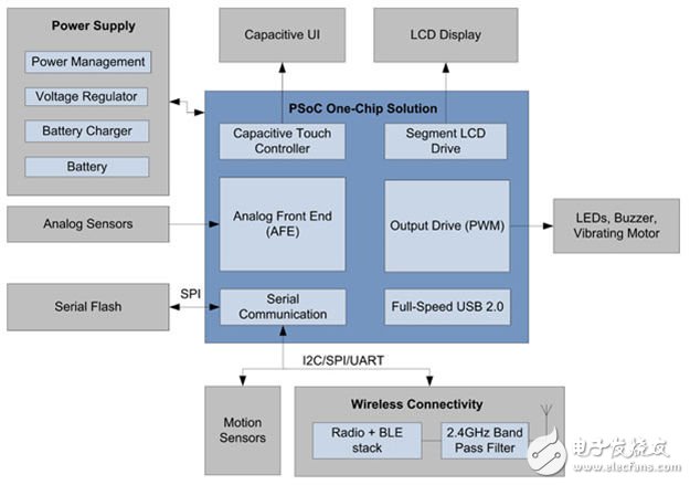 How to design wearable electronics with MCU