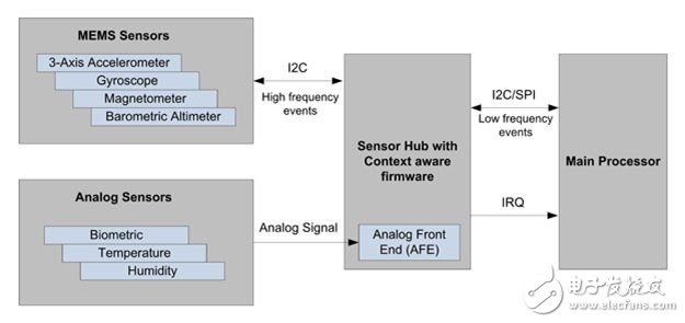 How to design wearable electronics with MCU