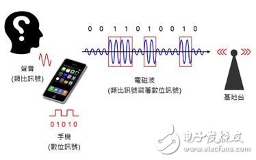 Science: What communication modulation technology is used on your mobile phone?