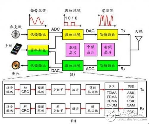 Science: What communication modulation technology is used on your mobile phone?