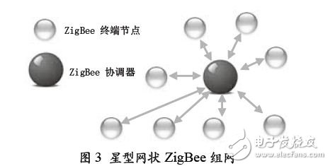 Star-shaped mesh ZigBee networking