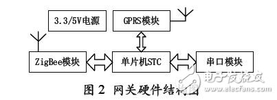 Gateway hardware structure diagram