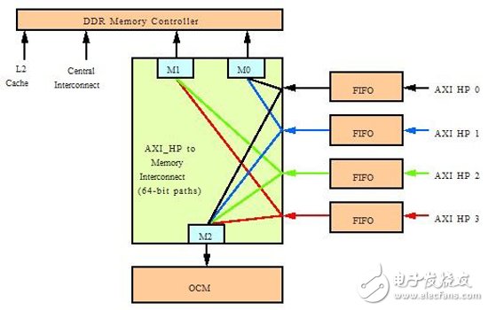 Figure 3: Simplified connection to DDR memory controller and on-chip memory (OCM)