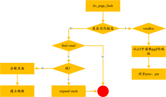 Analysis of memory management methods based on Linux